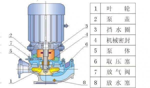 離心泵結構圖及各部件名稱分別是什么？